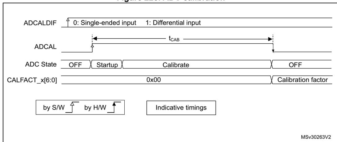 Timing diagram for ADC calibration showing the relationship between ADCALDIF, ADCAL, ADC State, and CALFACT_x[6:0] signals over time. Software rising edge symbol Hardware falling edge symbol