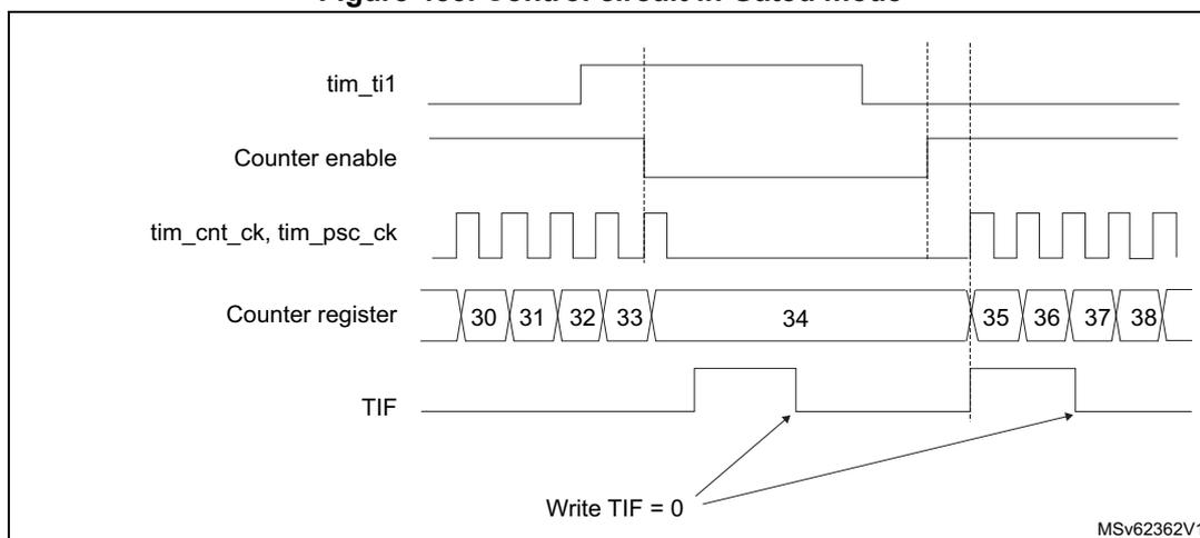 Timing diagram for Figure 483. Control circuit in Gated mode. The diagram shows five signals over time: tim_ti1, Counter enable, tim_cnt_ck, tim_psc_ck, Counter register, and TIF. The tim_ti1 signal is low initially, then goes high, then low again, then high again. The Counter enable signal is high only when tim_ti1 is low. The tim_cnt_ck and tim_psc_ck signals are periodic square waves that stop when Counter enable is low. The Counter register shows values 30, 31, 32, 33, 34, 35, 36, 37, 38. The counter increments while Counter enable is high. The TIF signal is set when the counter starts or stops. Arrows from 'Write TIF = 0' point to the falling edges of the TIF signal.