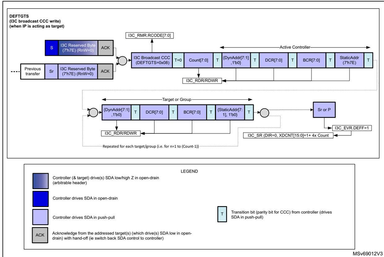 Timing diagram for I3C broadcast DEFTGTS CCC transfer. The diagram shows the sequence of events on the I3C bus between an Active Controller and multiple Target or Group units. The sequence starts with a Previous transfer (Sr, I3C Reserved Byte, ACK), followed by the I3C Broadcast CCC (DEFTGTS=0x08), Count[7:0], DynAddr[7:1], DCR[7:0], BCR[7:0], and StaticAddr[7:0]. The controller drives the SDA lines, and targets respond with ACK. The diagram also shows the I3C_RMR.RCODE[7:0] and I3C_RDR/RDWR signals, and the I3C_EVR.DEFF=1 and I3C_SR (DIR=0, XDCNT[15:0]=1+ 4x Count) signals. A legend at the bottom explains the SDA drive modes: Controller (target) drives SDA low/high Z in open-drain (arbitrable header), Controller drives SDA in open-drain, Controller drives SDA in push-pull, and ACK (Acknowledge from the addressed target(s)).