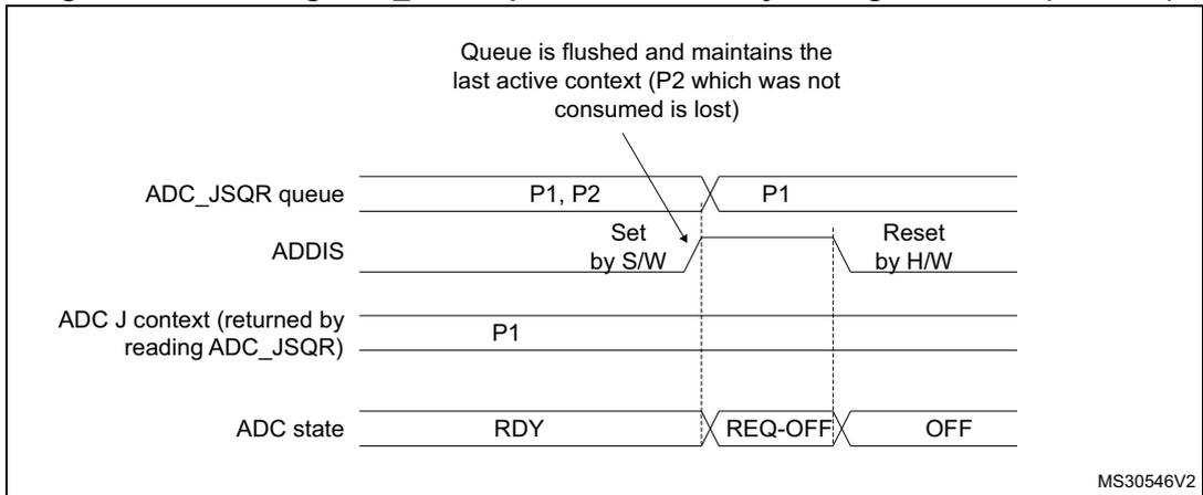 Timing diagram for Figure 248 showing the flushing of the ADC_JSQR queue when ADDIS = 1. The diagram illustrates the state of the ADC_JSQR queue, ADDIS, ADC J context, and ADC state over time. When ADDIS is set to 1, the queue is flushed and maintains the last active context (P2 which was not consumed is lost). The ADC state transitions from RDY to REQ-OFF and then to OFF.