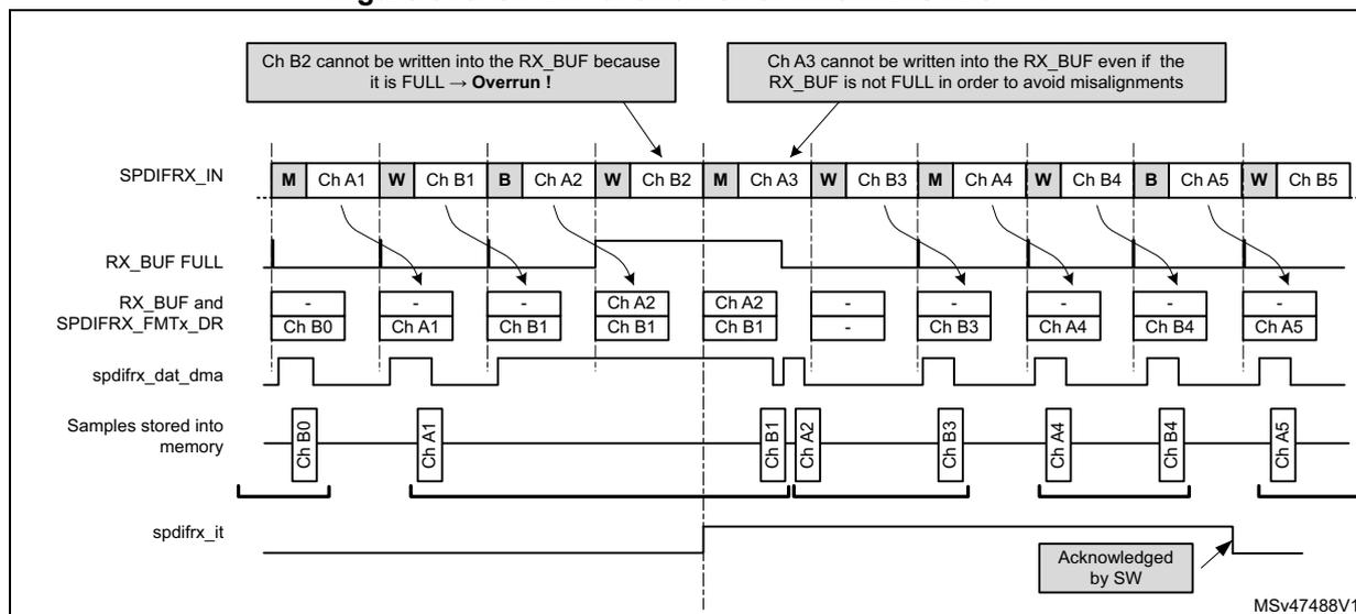Timing diagram illustrating S/PDIF overrun error when RXSTEO = 1. The diagram shows the SPDIFRX_IN signal with markers M, W, B, and channels Ch A1 through Ch B5. The RX_BUF FULL signal is shown as a high level. The RX_BUF and SPDIFRX_FMTx_DR registers are shown with data slots for Ch B0, Ch A1, Ch B1, Ch A2, Ch B2, Ch A3, Ch B3, Ch A4, Ch B4, and Ch A5. The spdifrx_dat_dma signal is shown as a series of pulses. The Samples stored into memory are shown as a sequence of slots for Ch B0, Ch A1, Ch B1, Ch A2, Ch B2, Ch A3, Ch B3, Ch A4, Ch B4, and Ch A5. The spdifrx_it signal is shown as a low level. Two callouts explain: 'Ch B2 cannot be written into the RX_BUF because it is FULL -> Overrun !' and 'Ch A3 cannot be written into the RX_BUF even if the RX_BUF is not FULL in order to avoid misalignments'. A box labeled 'Acknowledged by SW' is shown at the bottom right. The diagram is labeled MSV47488V1.