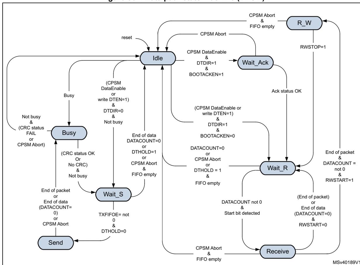 Figure 864. Data path state machine (DPSM) state transition diagram. The diagram shows five states: Idle, Busy, Wait_S, Send, and Receive, plus a sub-state R_W. Transitions are triggered by various conditions including CPSM signals, data direction bits (DTDIR), boot acknowledgment bits (BOOTACKEN), and data count (DATACOUNT).