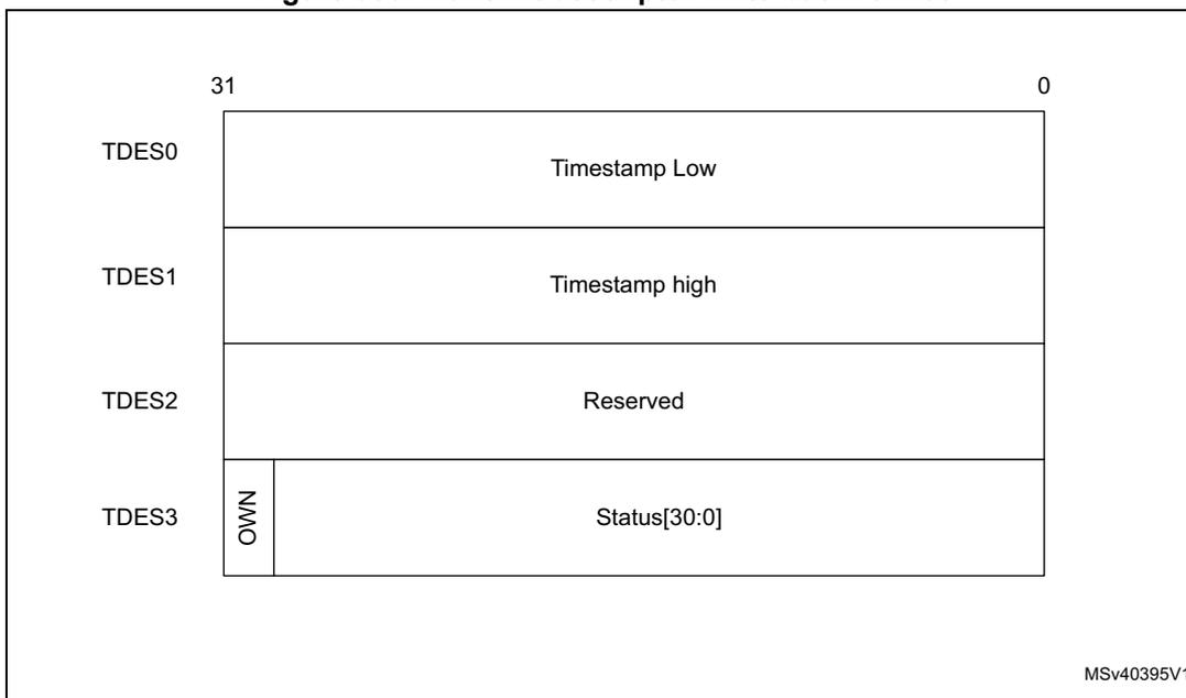 Diagram showing the transmit descriptor write-back format with four 32-bit registers: TDES0 (Timestamp Low), TDES1 (Timestamp high), TDES2 (Reserved), and TDES3 (OWN bit and Status[30:0]). Bit positions 31 and 0 are indicated at the top.