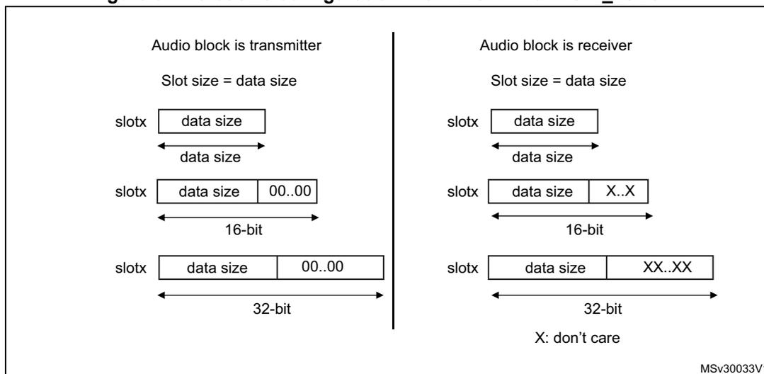 Figure 814: Slot size configuration with FBOFF = 0 in SAI_xSLOTR. The diagram is divided into two columns: 'Audio block is transmitter' and 'Audio block is receiver'. Each column shows three horizontal bars representing slots (slotx). In the transmitter column: 1) Slot size = data size, showing a 'data size' block. 2) A 16-bit slot with 'data size' followed by '00..00'. 3) A 32-bit slot with 'data size' followed by '00..00'. In the receiver column: 1) Slot size = data size, showing a 'data size' block. 2) A 16-bit slot with 'data size' followed by 'X..X'. 3) A 32-bit slot with 'data size' followed by 'XX..XX'. A legend at the bottom right states 'X: don't care'. Reference: MSv30033V1.