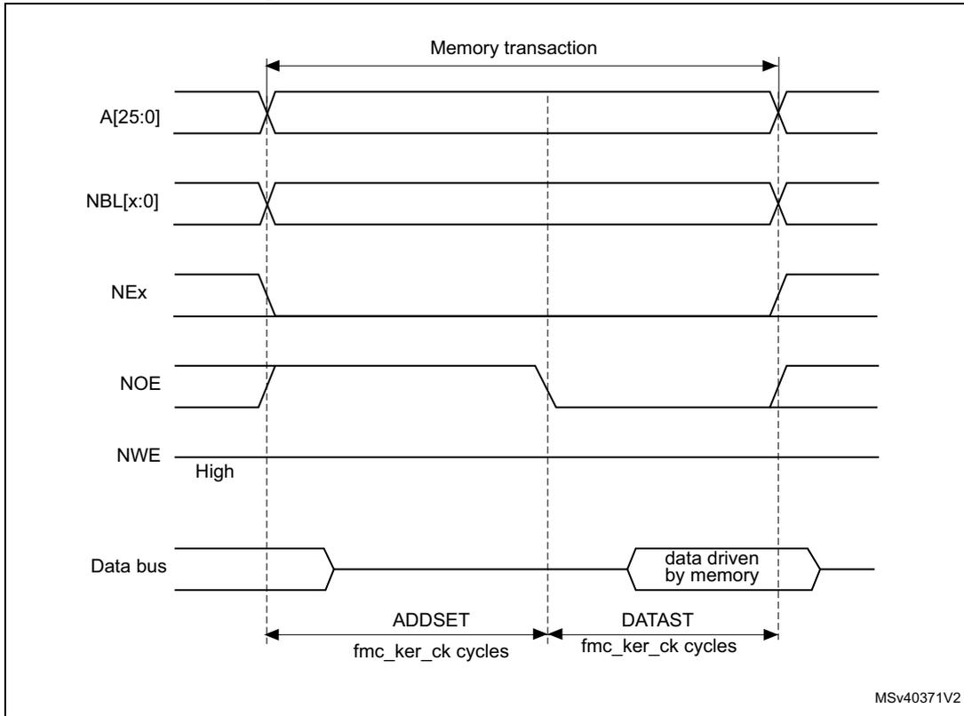 Timing diagram for Mode A read access waveforms showing signals A[25:0], NBL[x:0], NEx, NOE, NWE, and Data bus over time. The diagram includes labels for 'Memory transaction', 'ADDSET', and 'DATAST' in fmc_ker_ck cycles. A note indicates that NBL[3:0] are driven low during the read access.