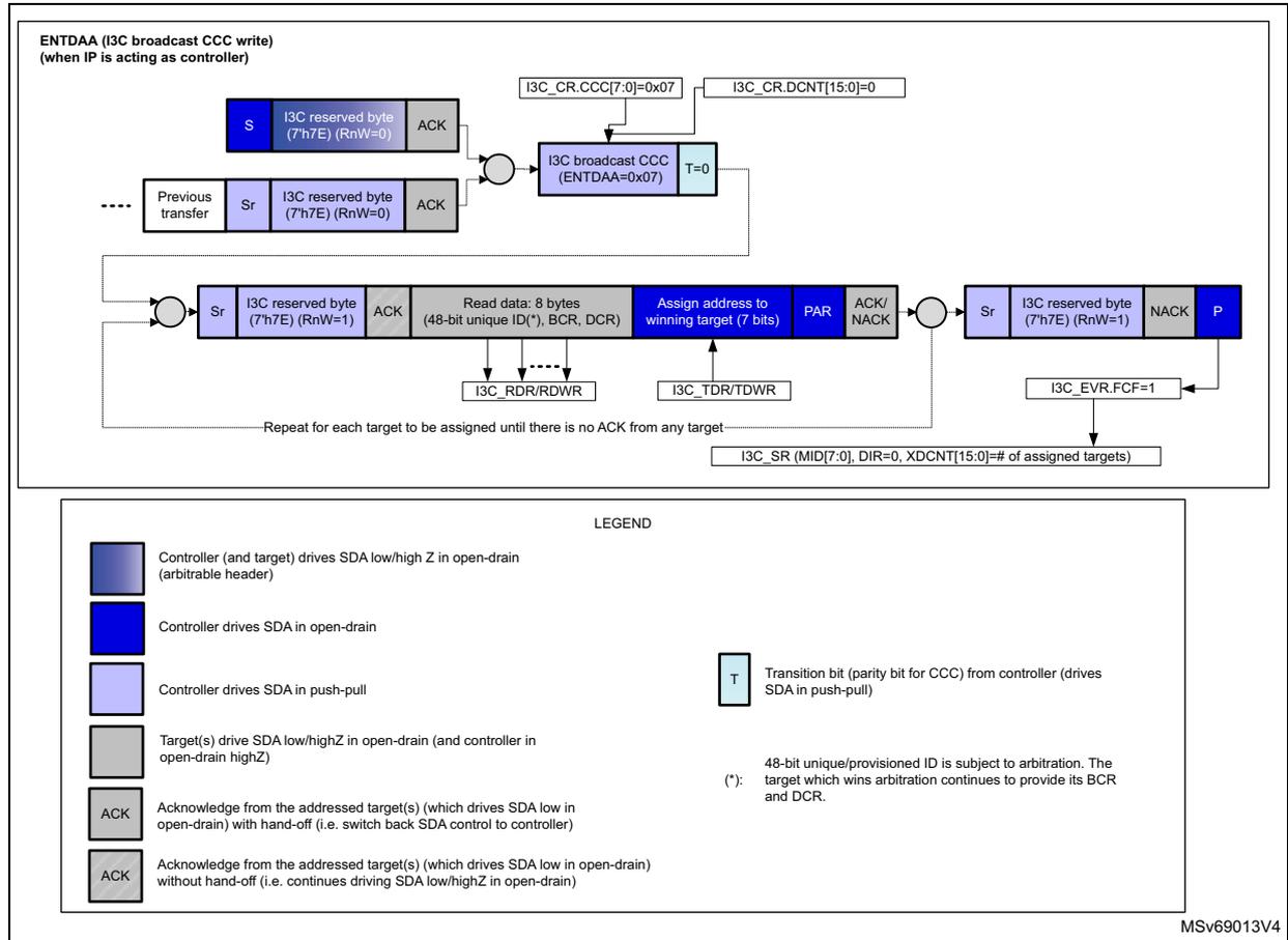 Figure 717: I3C broadcast ENTDAA CCC, as controller. This timing diagram shows the sequence of an ENTDAA command. It starts with a Start (S) or Repeated Start (Sr) followed by the I3C reserved byte (7'h7E) with RnW=0 and an ACK. Then the I3C broadcast CCC (ENTDAA=0x07) is sent with a transition bit T=0. This is followed by a loop where the controller reads 8 bytes of data (48-bit unique ID, BCR, DCR) from a target, assigns a 7-bit address to the winning target with a parity bit (PAR), and receives an ACK/NACK. This loop repeats for each target. Finally, a Repeated Start (Sr) with the reserved byte (7'h7E) and RnW=1 is sent, followed by a NACK and a Stop (P). Register settings shown include I3C_CR.CCC[7:0]=0x07, I3C_CR.DCNT[15:0]=0, I3C_RDR/RDWR, I3C_TDR/TDWR, I3C_EVR.FCF=1, and I3C_SR (MID[7:0], DIR=0, XDCNT[15:0]=# of assigned targets).