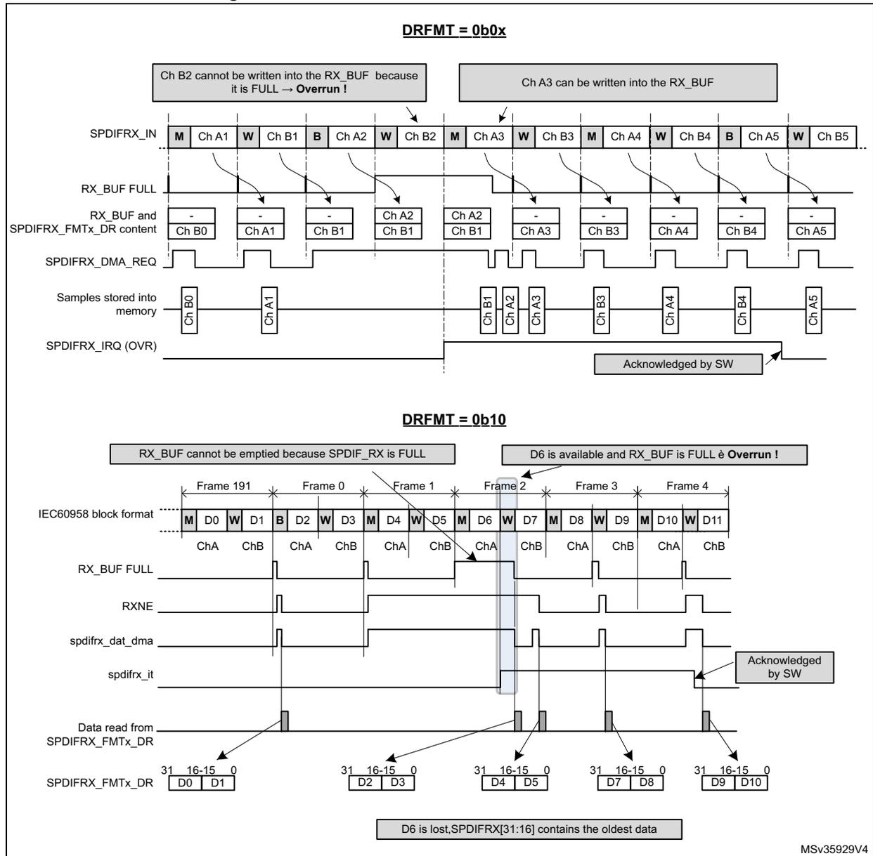 Timing diagram showing S/PDIF overrun errors for two different data formats: DRFMT = 0b0x and DRFMT = 0b10. The diagram illustrates the relationship between incoming SPDIFRX_IN signals, the RX_BUF status, DMA requests, and the resulting overrun (OVR) flag. In the first case (0b0x), Ch B2 is lost because the buffer is full. In the second case (0b10), D6 is lost because the buffer is full while waiting for the second channel of a stereo pair.