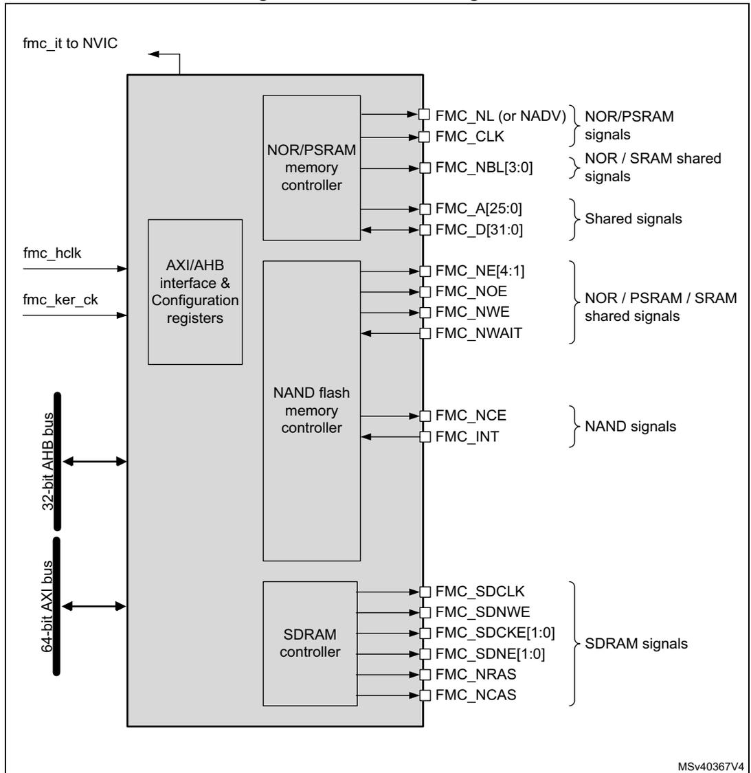 FMC block diagram showing internal components like NOR/PSRAM memory controller, NAND flash memory controller, and SDRAM controller, along with external signal groups such as NOR/PSRAM signals, NAND signals, and SDRAM signals. It also shows connections to the AXI/AHB interface, configuration registers, and an interrupt to the NVIC.