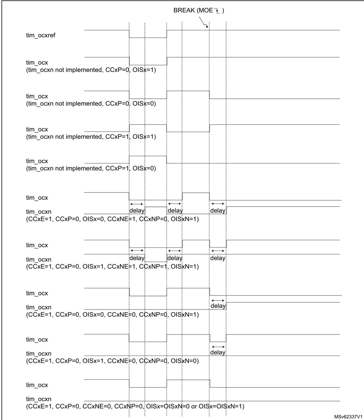 Timing diagram showing output behavior (tim_ocxref, tim_ocx, tim_ocxn) in response to a break event (BREAK (MOE ̳ )) for various timer configurations. The diagram shows how the outputs react to a break event, including delays and state changes for different CCxE, CCxP, OISx, CCxNE, and CCxNP settings.