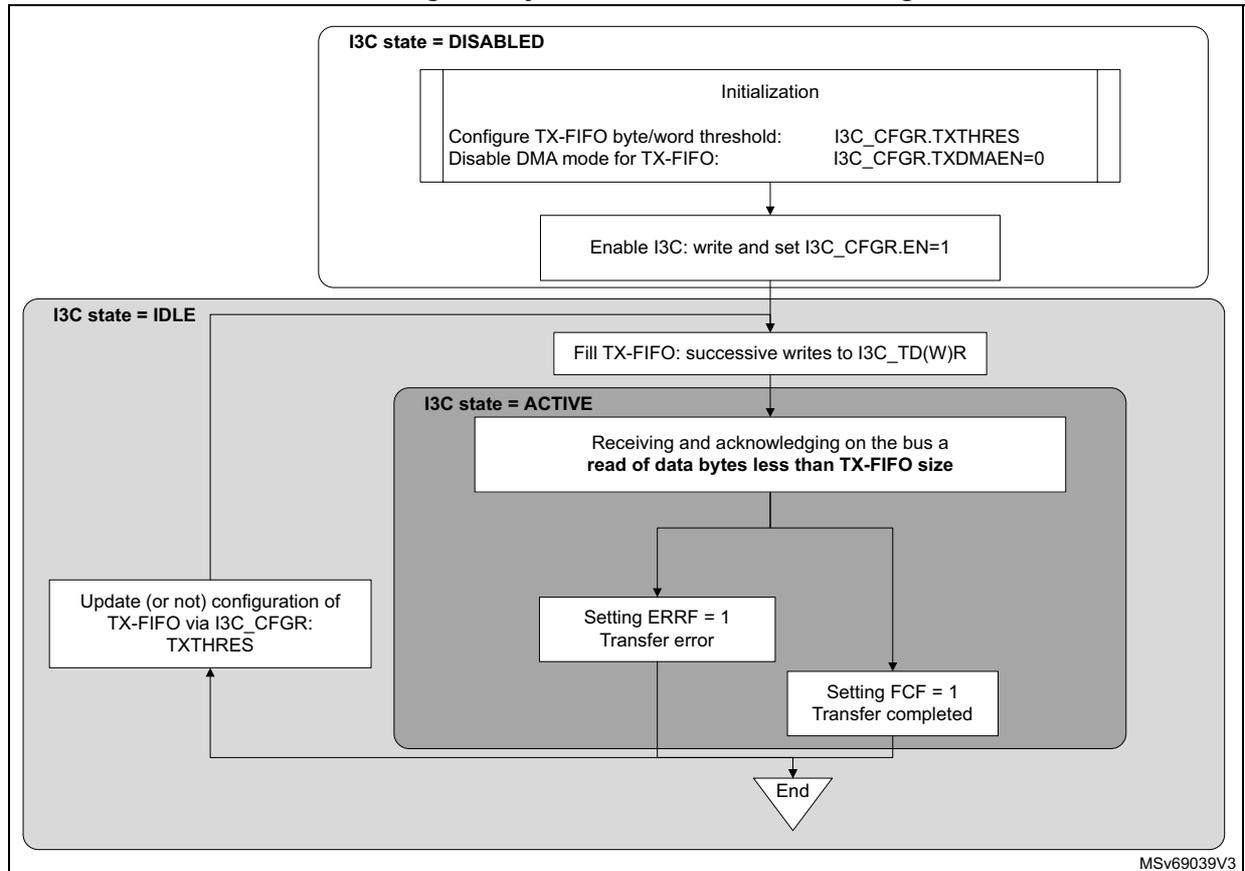 Flowchart illustrating TX-FIFO management by software without I3C_TGTTDR. The process starts with I3C state = DISABLED, followed by initialization (configure TX-FIFO threshold, disable DMA, enable I3C write). Then I3C state = IDLE, where TX-FIFO is filled. Next, I3C state = ACTIVE, where data is received and acknowledged. If the read is less than TX-FIFO size, an error (ERRF = 1) is set. If the read is complete, the transfer is completed (FCF = 1). The process ends. A feedback loop from the IDLE state allows for configuration updates.