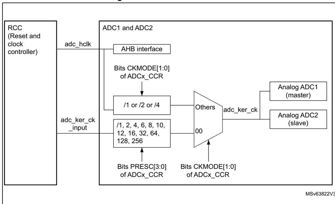Figure 225. ADC clock scheme diagram showing the clock distribution from the RCC to the ADC1 and ADC2 blocks. The RCC provides adc_hclk and adc_ker_ck_input. The ADC1 and ADC2 block contains an AHB interface, a prescaler (/1 or /2 or /4), and a clock source selector (Others). The prescaler is controlled by Bits CKMODE[1:0] of ADCx_CCR. The clock source selector is controlled by Bits PRES[3:0] of ADCx_CCR and Bits CKMODE[1:0] of ADCx_CCR. The output of the clock source selector is adc_ker_ck, which is connected to Analog ADC1 (master) and Analog ADC2 (slave).