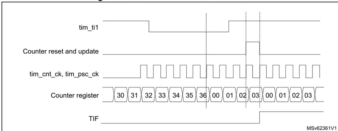 Timing diagram showing tim_ti1, Counter reset and update, tim_cnt_ck, tim_psc_ck, Counter register, and TIF signals over time.