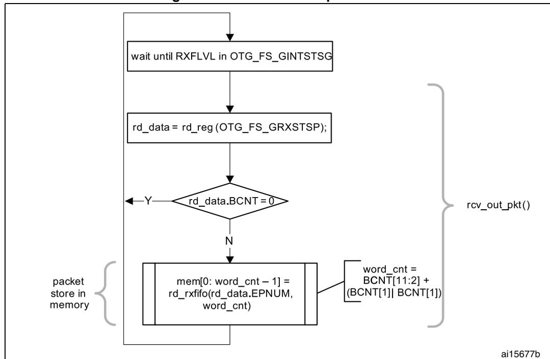 Flowchart showing the process of reading a packet from the Receive FIFO. It starts with waiting for RXFLVL, reading the status register, checking if BCNT is zero, and if not, reading the data into memory based on a calculated word count.