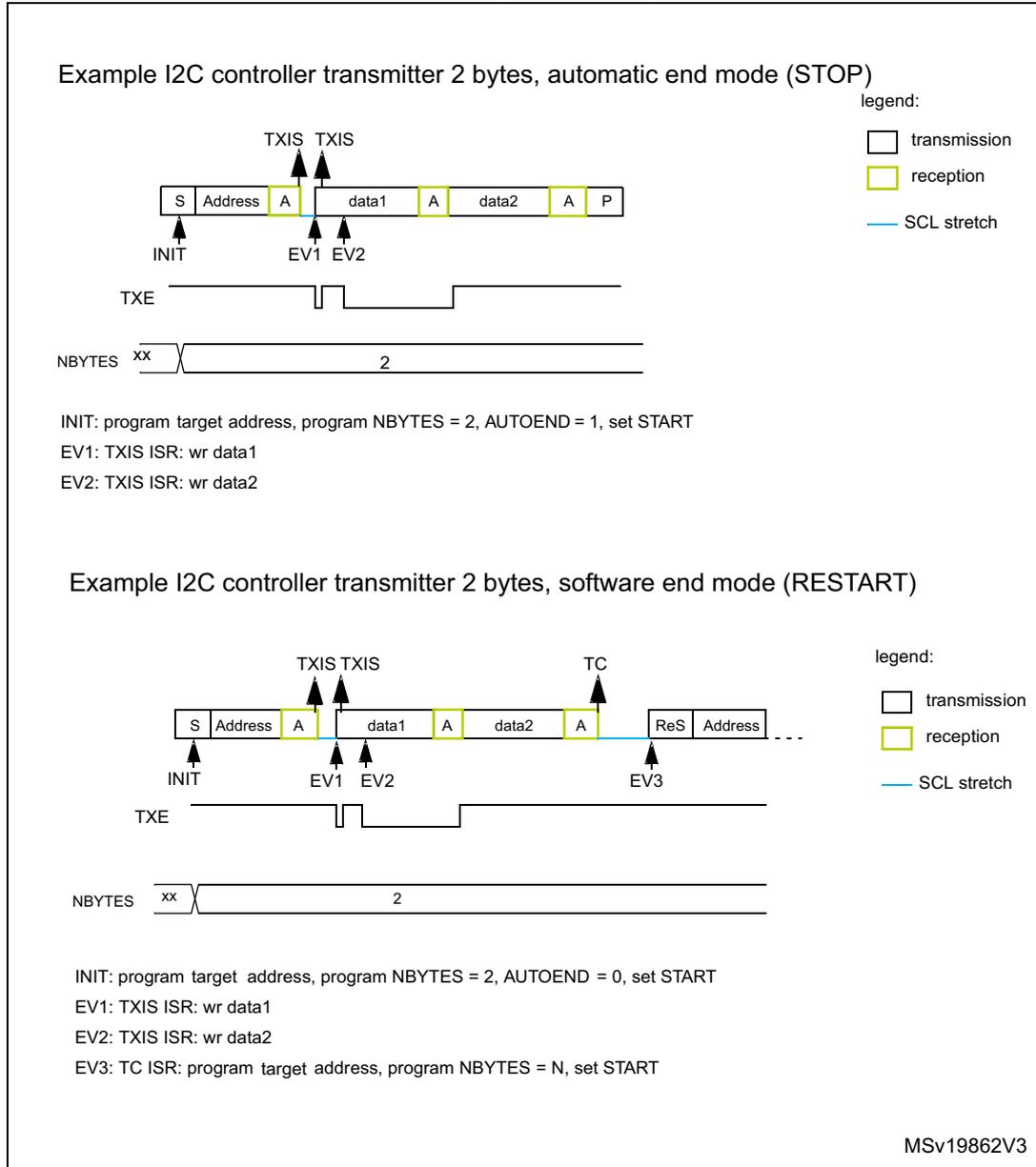 Diagram of I2C transmission in automatic end mode (STOP). The sequence starts with a START (S) and Address, followed by Acknowledge (A), data1, A, data2, A, and a STOP (P). Events INIT, EV1 (TXIS), EV2 (TXIS), and TXE are marked. The NBYTES register is set to 2. Diagram of I2C transmission in software end mode (RESTART). The sequence starts with a START (S) and Address, followed by Acknowledge (A), data1, A, data2, A, a RESTART (ReS), and Address. Events INIT, EV1 (TXIS), EV2 (TXIS), EV3 (TC), and TXE are marked. The NBYTES register is set to 2.