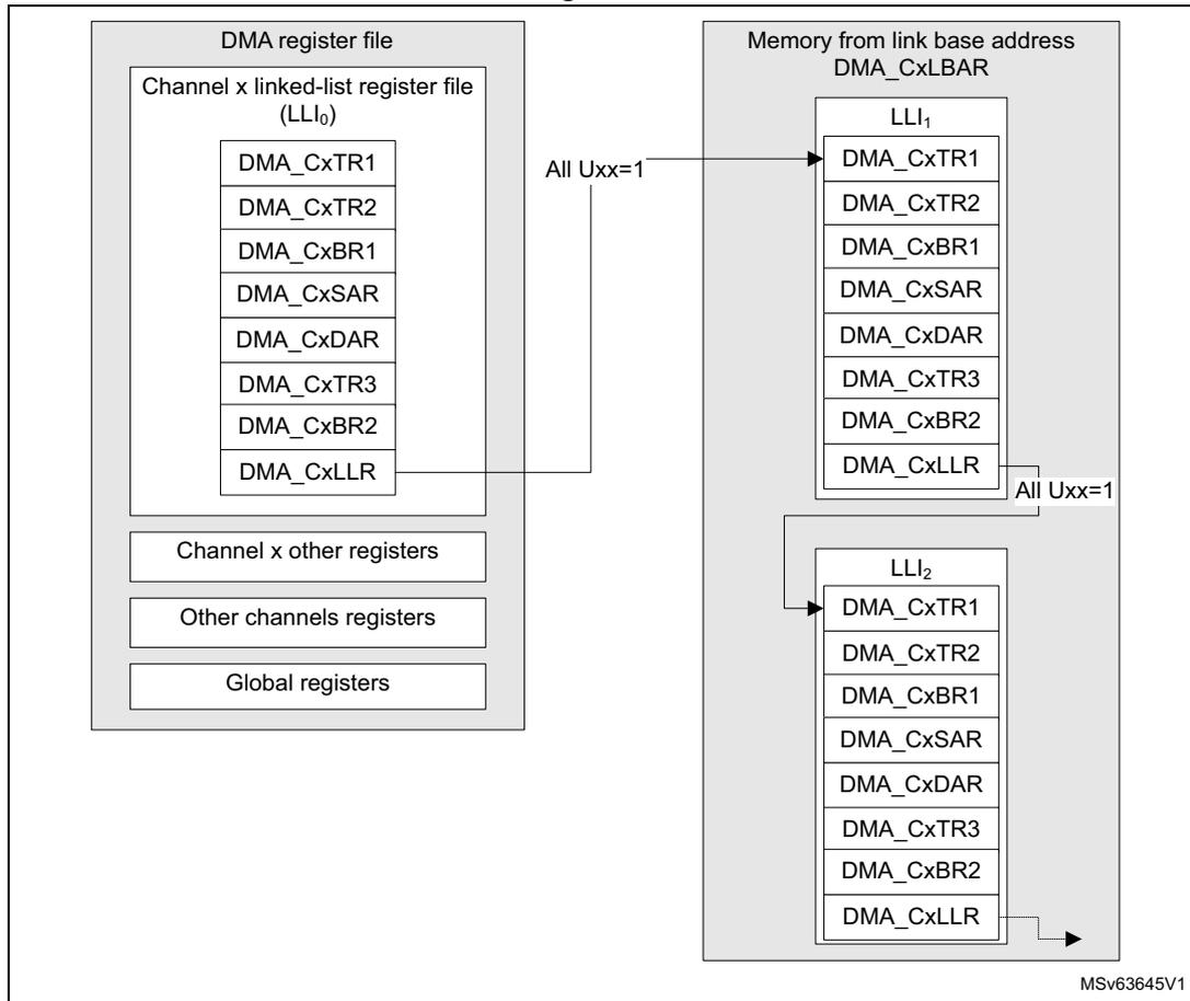 Diagram of static linked-list data structure for a 2D addressing channel x. It shows the DMA register file and memory from link base address DMA_CxLBAR. The DMA register file contains Channel x linked-list register file (LLI0) with registers DMA_CxTR1, DMA_CxTR2, DMA_CxBR1, DMA_CxSAR, DMA_CxDAR, DMA_CxTR3, DMA_CxBR2, and DMA_CxLLR. DMA_CxLLR points to the first LLI (LLI1) in memory. LLI1 contains the same registers as LLI0, with DMA_CxLLR pointing to the second LLI (LLI2). LLI2 contains the same registers as LLI0. The diagram is labeled 'All Uxx=1' and 'MSV63645V1'.