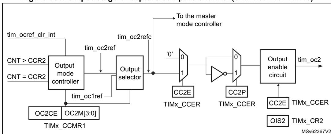 Figure 630: Output stage of capture/compare channel (channel 2 for TIM15). This block diagram shows the internal logic for channel 2 output (tim_oc2) for TIM15. It starts with a counter (CNT) and compare register (CCR2) inputs. An 'Output mode controller' takes CNT>CCR2 and CNT=CCR2 signals, along with OC2CE and OC2M[3:0] from TIMx_CCMR1, to produce tim_oc2ref. This signal goes to an 'Output selector' and a 'Dead-time generator'. The dead-time generator also takes DTG[7:0] from TIMx_BDTR and produces tim_oc2n_dt. The output selector produces a signal that goes through a multiplexer (inputs '0' and '1') and then an inverter to produce CC2P. CC2P and CC2E from TIMx_CCER go to an 'Output enable circuit' which produces tim_oc2. Other inputs include tim_ocref_clr_int, tim_oc1ref, and various control bits from TIMx_BDTR (MOE, OSSI, OSSR) and TIMx_CR2 (OIS2).