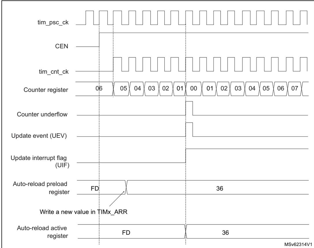 Timing diagram for TIM1 counter showing signals like tim_psc_ck, CEN, tim_cnt_ck, Counter register, Counter underflow, Update event (UEV), Update interrupt flag (UIF), Auto-reload preload register, and Auto-reload active register over time.