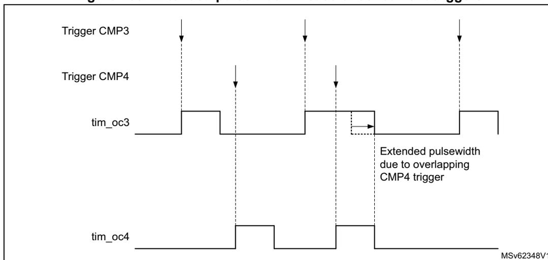 Timing diagram showing extended pulsewidth in case of concurrent triggers. The diagram displays four waveforms: Trigger CMP3, Trigger CMP4, tim_oc3, and tim_oc4. Trigger CMP3 and Trigger CMP4 are shown as vertical dashed lines representing falling edges. tim_oc3 and tim_oc4 are shown as solid lines representing output pulses. The diagram illustrates that the pulsewidth of tim_oc3 is extended due to overlapping CMP4 trigger events. The text 'Extended pulsewidth due to overlapping CMP4 trigger' is present. The diagram is labeled MSv62348V1.