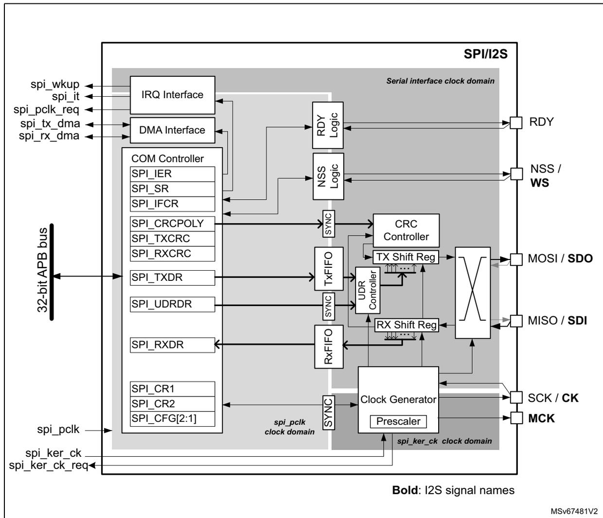 Figure 777. SPI/I2S block diagram. This is a complex block diagram of the SPI/I2S peripheral. On the left, a 32-bit APB bus connects to various internal components. The diagram is divided into three clock domains: 'spi_pclk clock domain' (bottom left), 'spi_ker_ck clock domain' (bottom right), and 'Serial interface clock domain' (top right). Key components include an IRQ Interface, DMA Interface, COM Controller (with registers SPI_IER, SPI_SR, SPI_IFCR), CRC Controller (with registers SPI_CRCPOLY, SPI_TXCRC, SPI_RXCRC), TX Shift Reg, RX Shift Reg, UDR Controller, and a Clock Generator with a Prescaler. External pins on the right are labeled RDY, NSS / WS, MOSI / SDO, MISO / SDI, SCK / CK, and MCK. Pins on the left are spi_wkup, spi_it, spi_pclk_req, spi_tx_dma, spi_rx_dma, spi_pclk, spi_ker_ck, and spi_ker_ck_req. A legend at the bottom right indicates that bold text represents I2S signal names.