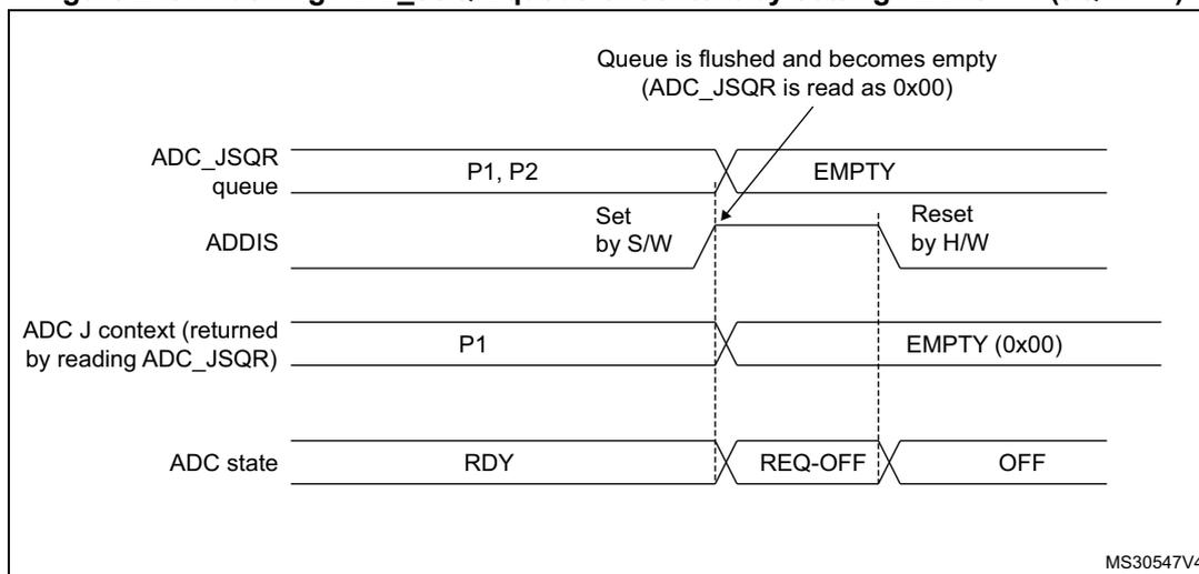 Timing diagram showing the effect of setting ADDIS=1 on the ADC_JSQR queue. The diagram illustrates four signals over time: ADC_JSQR queue, ADDIS, ADC J context, and ADC state. When ADDIS is set by software, the queue becomes empty, the J context is reset to 0x00, and the ADC state changes from READY to REQUEST-OFF and then to OFF. The ADDIS bit is reset by hardware.
