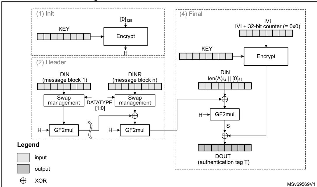 Diagram of GMAC authentication mode showing four steps: (1) Init, (2) Header, and (4) Final, with a legend for input, output, and XOR operations.
