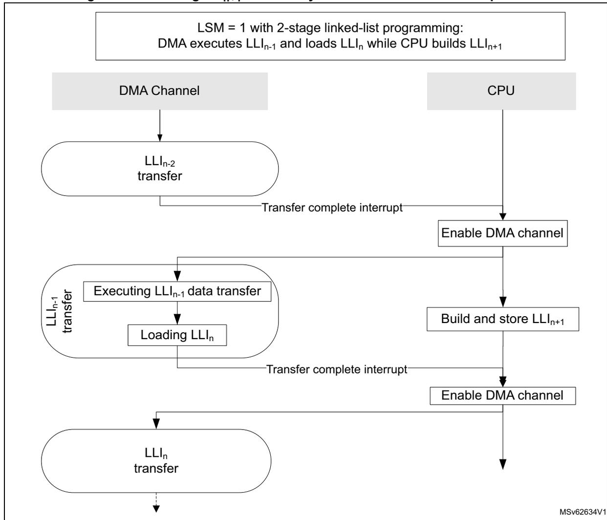 Sequence diagram showing the interaction between a DMA Channel and a CPU for adding a new LLI in link step mode.
