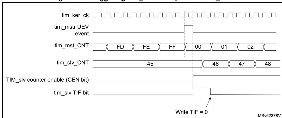 Timing diagram showing TIM_slv triggered by TIM_mstr update event.
