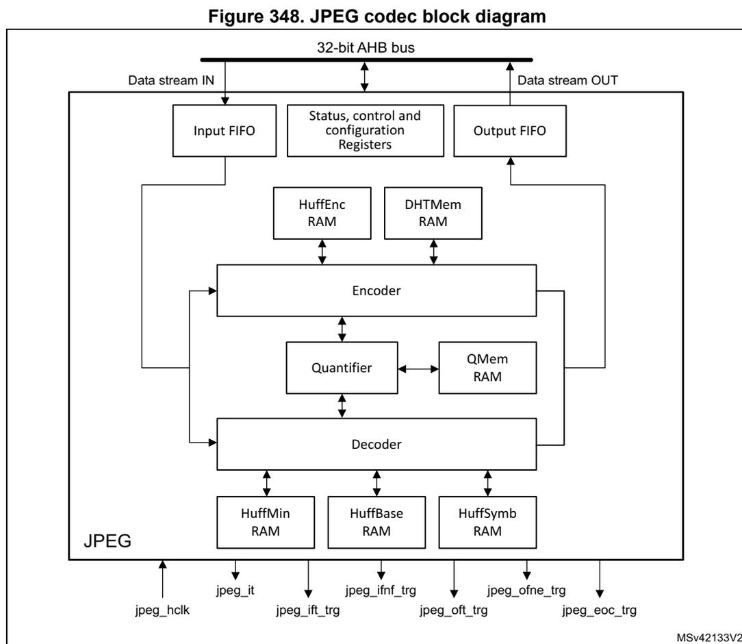 Block diagram of the JPEG codec showing internal components and external connections.