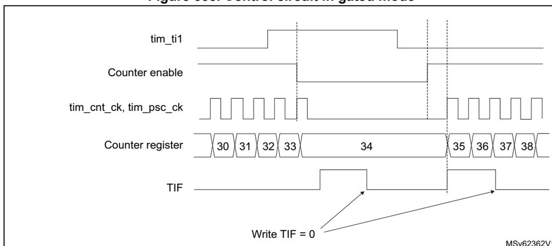 Timing diagram for Figure 558. Control circuit in gated mode.
