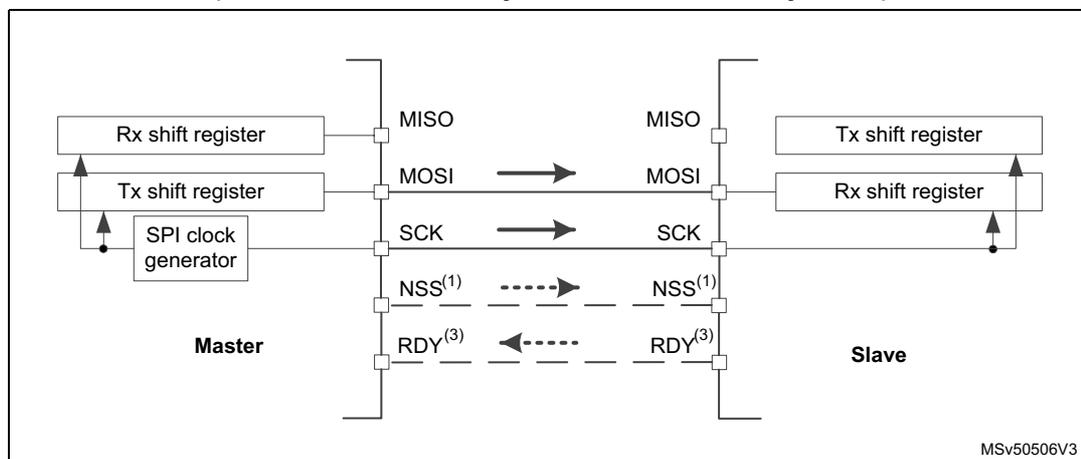 Diagram of a simplex single master / single slave SPI application. The Master (left) has an Rx shift register, a Tx shift register, and an SPI clock generator. The Slave (right) has a Tx shift register and an Rx shift register. Connections: MISO (Master In Slave Out) from Slave to Master; MOSI (Master Out Slave In) from Master to Slave; SCK (Serial Clock) from Master to Slave; NSS (1) (Slave Select) from Master to Slave (dashed line); RDY (3) (Ready) from Slave to Master (dashed line). The Master's SPI clock generator is connected to the SCK line. The Master's Tx shift register is connected to the MOSI line. The Slave's Rx shift register is connected to the MOSI line. The Master's Rx shift register is connected to the MISO line. The Slave's Tx shift register is connected to the MISO line. The Master's RDY pin is connected to the Slave's RDY pin. The Master's NSS pin is connected to the Slave's NSS pin. The Master's SCK pin is connected to the Slave's SCK pin. The Master's MOSI pin is connected to the Slave's MOSI pin. The Master's MISO pin is connected to the Slave's MISO pin. The Master's SPI clock generator is connected to the Master's SCK pin. The Master's Tx shift register is connected to the Master's SPI clock generator. The Master's Rx shift register is connected to the Master's SPI clock generator. The Slave's Tx shift register is connected to the Slave's SCK pin. The Slave's Rx shift register is connected to the Slave's SCK pin. The Slave's Tx shift register is connected to the Slave's MOSI pin. The Slave's Rx shift register is connected to the Slave's MOSI pin. The Slave's Tx shift register is connected to the Slave's MISO pin. The Slave's Rx shift register is connected to the Slave's MISO pin. The Slave's RDY pin is connected to the Slave's SCK pin. The Slave's NSS pin is connected to the Slave's SCK pin. The Slave's MOSI pin is connected to the Slave's SCK pin. The Slave's MISO pin is connected to the Slave's SCK pin. The Slave's SPI clock generator is connected to the Slave's SCK pin. The Slave's Tx shift register is connected to the Slave's SPI clock generator. The Slave's Rx shift register is connected to the Slave's SPI clock generator.