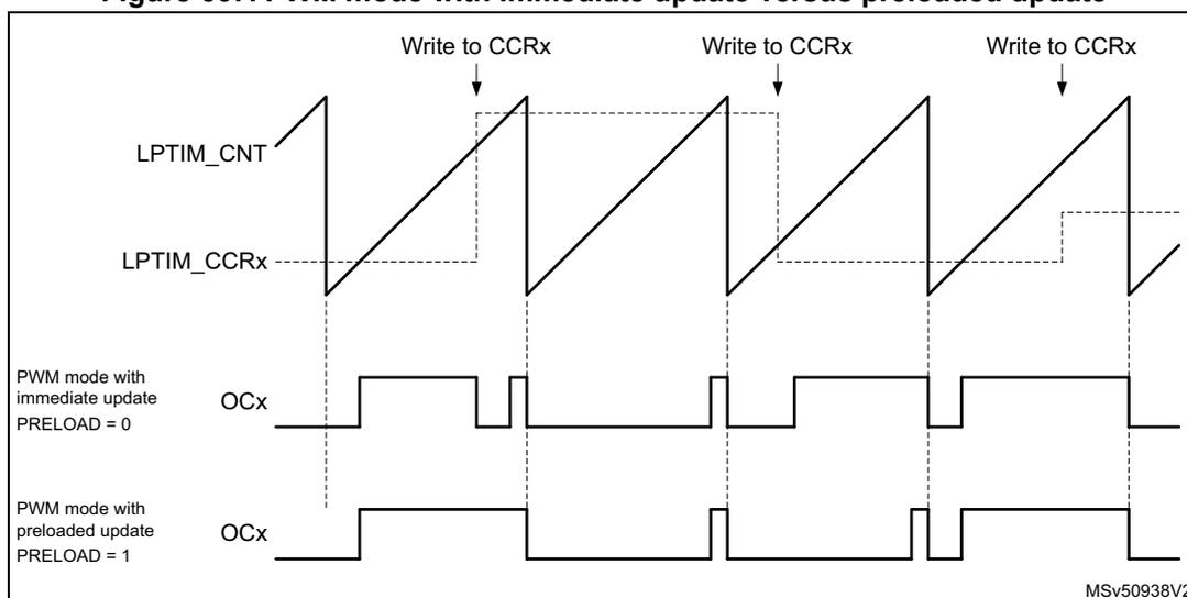 Timing diagram showing PWM mode with immediate update versus preloaded update. The diagram illustrates the relationship between the LPTIM_CNT counter, the LPTIM_CCRx compare register, and the OCx output signal. In the 'PWM mode with immediate update' (PRELOAD = 0), the OCx signal changes its state immediately when the LPTIM_CCRx register is updated. In the 'PWM mode with preloaded update' (PRELOAD = 1), the OCx signal changes its state only after the next update event (e.g., counter overflow).