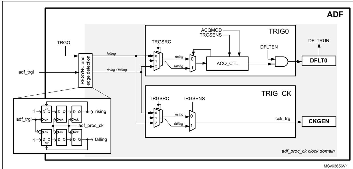 Figure 311: Trigger logic for DFLT and CKGEN. The diagram shows the internal logic of the ADF block. On the left, a 'RESYNC and edge detection' block takes 'adf_trgi' and 'TRGO' as inputs and outputs 'falling' and 'rising / falling' signals. A detailed view of this block shows three D flip-flops: the first is clocked by 'adf_trgi' and has its inverted output connected to the 'ck' input of the second; the second is clocked by 'adf_proc_ck' and has its inverted output connected to the 'ck' input of the third; the third is also clocked by 'adf_proc_ck' and has its inverted output connected back to the 'ck' input of the first. The outputs of the second and third flip-flops are labeled 'rising' and 'falling' respectively. These signals are then processed by 'TRIG0' and 'TRIG_CK' blocks. 'TRIG0' includes a multiplexer for 'TRGSRC' (options 0, 1, 2), an 'ACQ_CTL' block with 'ACQMOD' and 'TRGSENS' inputs, and an AND gate with 'DFLTEN' to drive 'DFLT0'. 'TRIG_CK' includes a similar multiplexer and a 'cck_trg' output to drive 'CKGEN'. The 'ADF' block also contains 'DFLTRUN' and 'DFLT0' blocks. The 'adf_proc_ck' clock domain is indicated at the bottom right.
