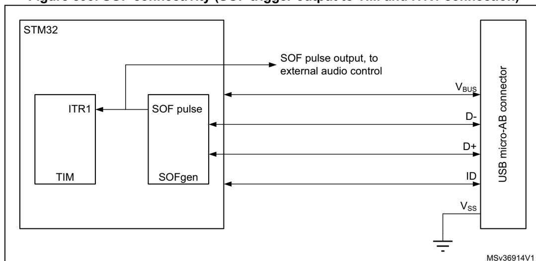 Figure 899. SOF connectivity diagram showing the internal connections of the STM32 OTG_FS core. The diagram shows the STM32 block containing a TIM block with an ITR1 input and a SOFgen block with a SOF pulse output. The SOF pulse output is connected to an external audio control and also to the ITR1 input of the TIM block. The SOFgen block is connected to the USB micro-AB connector pins: VBUS, D-, D+, ID, and VSS (ground).