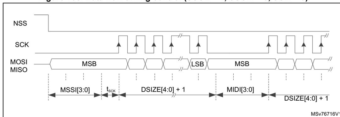 Figure 785. Data flow timing control (SSOE = 1, SSOM = 0, SSM = 0). This timing diagram shows the relationship between the NSS, SCK, MOSI, and MISO signals during a data transfer. The NSS signal is shown as a horizontal line. The SCK signal is a periodic square wave. The MOSI and MISO signals are shown as a sequence of data frames, each consisting of a Most Significant Byte (MSB) and a Least Significant Byte (LSB). The timing parameters are defined as follows: MSSI[3:0] is the time from the falling edge of NSS to the first rising edge of SCK; t_sck is the period of one SCK cycle; DSIZE[4:0] + 1 is the duration of one data frame (MSB + LSB); MIDI[3:0] is the time from the falling edge of one data frame to the falling edge of the next. The diagram shows two data frames. The first frame starts at the first rising edge of SCK after the falling edge of NSS. The second frame starts at the third rising edge of SCK after the falling edge of the first frame. The timing parameters are labeled below the signals.