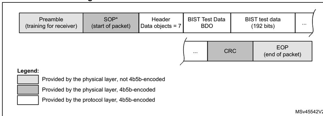 Diagram of BIST test data frame structure showing fields: Preamble, SOP*, Header, BIST Test Data BDO, BIST test data (192 bits), CRC, and EOP. Includes a legend for physical and protocol layer components.