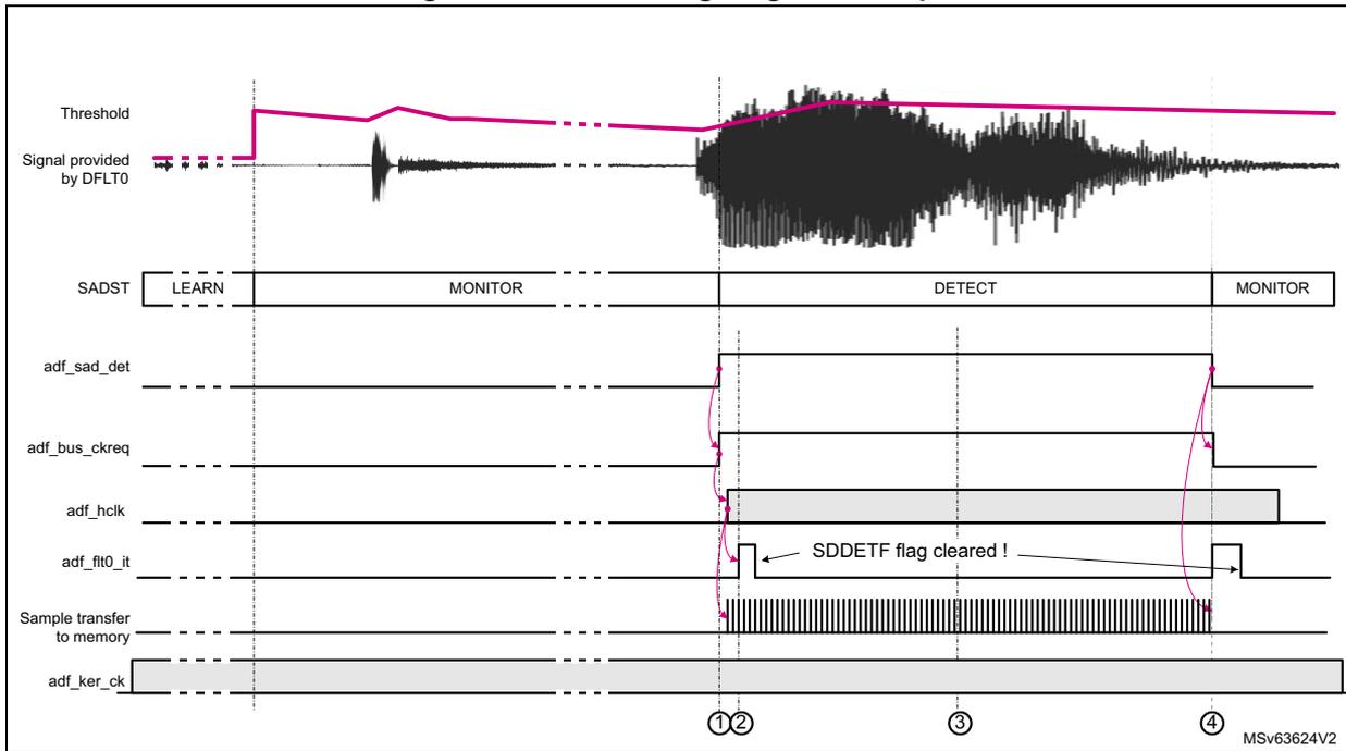 Timing diagram showing various signals over time, including Threshold, Signal provided by DFLT0, SADST (LEARN, MONITOR, DETECT, MONITOR), adf_sad_det, adf_bus_ckreq, adf_hclk, adf_fit0_it, Sample transfer to memory, and adf_ker_ck. It includes numbered markers 1 through 4 and a note 'SDDETF flag cleared!'.