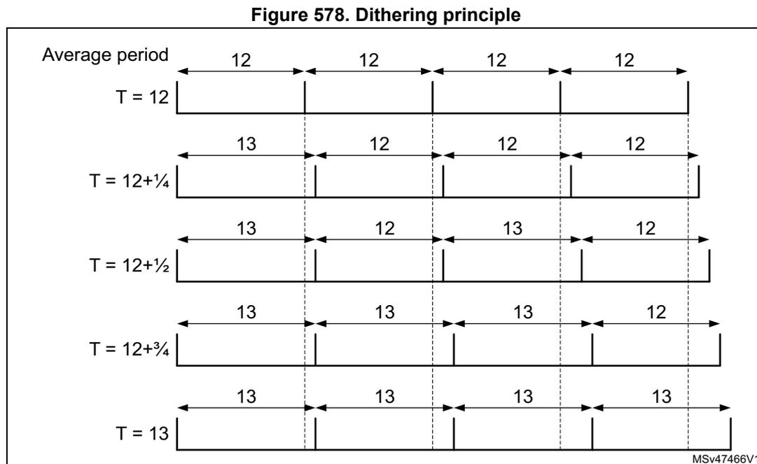 Timing diagram showing five rows of pulse widths over four periods. Row 1: Average period, four '12's. Row 2: T = 12, four '12's. Row 3: T = 12+1/4, '13', '12', '12', '12'. Row 4: T = 12+1/2, '13', '12', '13', '12'. Row 5: T = 12+3/4, '13', '13', '13', '12'. Row 6: T = 13, four '13's. Vertical dashed lines mark the start of each period.