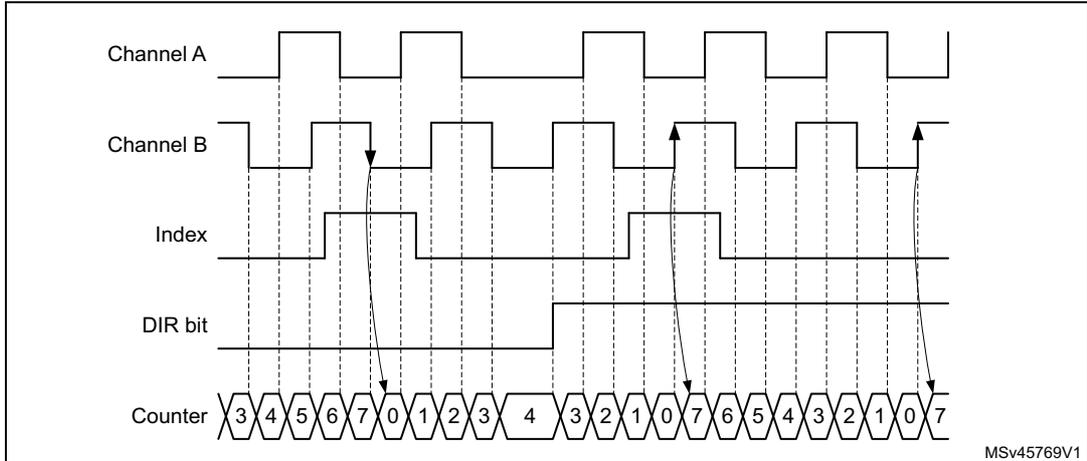 Timing diagram for Figure 543 showing Channel A, Channel B, Index, DIR bit, and Counter signals. The counter sequence is 3, 4, 5, 6, 7, 0, 1, 2, 3, 4, 3, 2, 1, 0, 7, 6, 5, 4, 3, 2, 1, 0, 7. Arrows indicate index events at specific transitions.