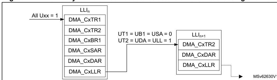Figure 114: HPDMA dynamic linked-list data structure of linear addressing channel x. The diagram shows two linked-list items, LLI_n and LLI_{n+1}. LLI_n is a vertical stack of registers: DMA_CxTR1, DMA_CxTR2, DMA_CxBR1, DMA_CxSAR, DMA_CxDAR, and DMA_CxLLR. An arrow labeled 'All Uxx = 1' points to the LLI_n box. An arrow from the DMA_CxLLR field of LLI_n points to the LLI_{n+1} box. This arrow is annotated with 'UT1 = UB1 = USA = 0' and 'UT2 = UDA = ULL = 1'. LLI_{n+1} is a smaller vertical stack containing: DMA_CxTR2, DMA_CxDAR, and DMA_CxLLR. A dashed arrow points from the DMA_CxLLR field of LLI_{n+1} towards the right, indicating a potential next link. The identifier MSv62630V1 is at the bottom right.
