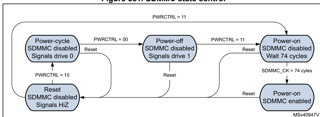 Figure 881. SDMMC state control diagram showing four states: Power-cycle, Power-off, Power-on (Wait 74 cycles), and Power-on (SDMMC enabled). Transitions are controlled by PWRCTRL bits and Reset signals.