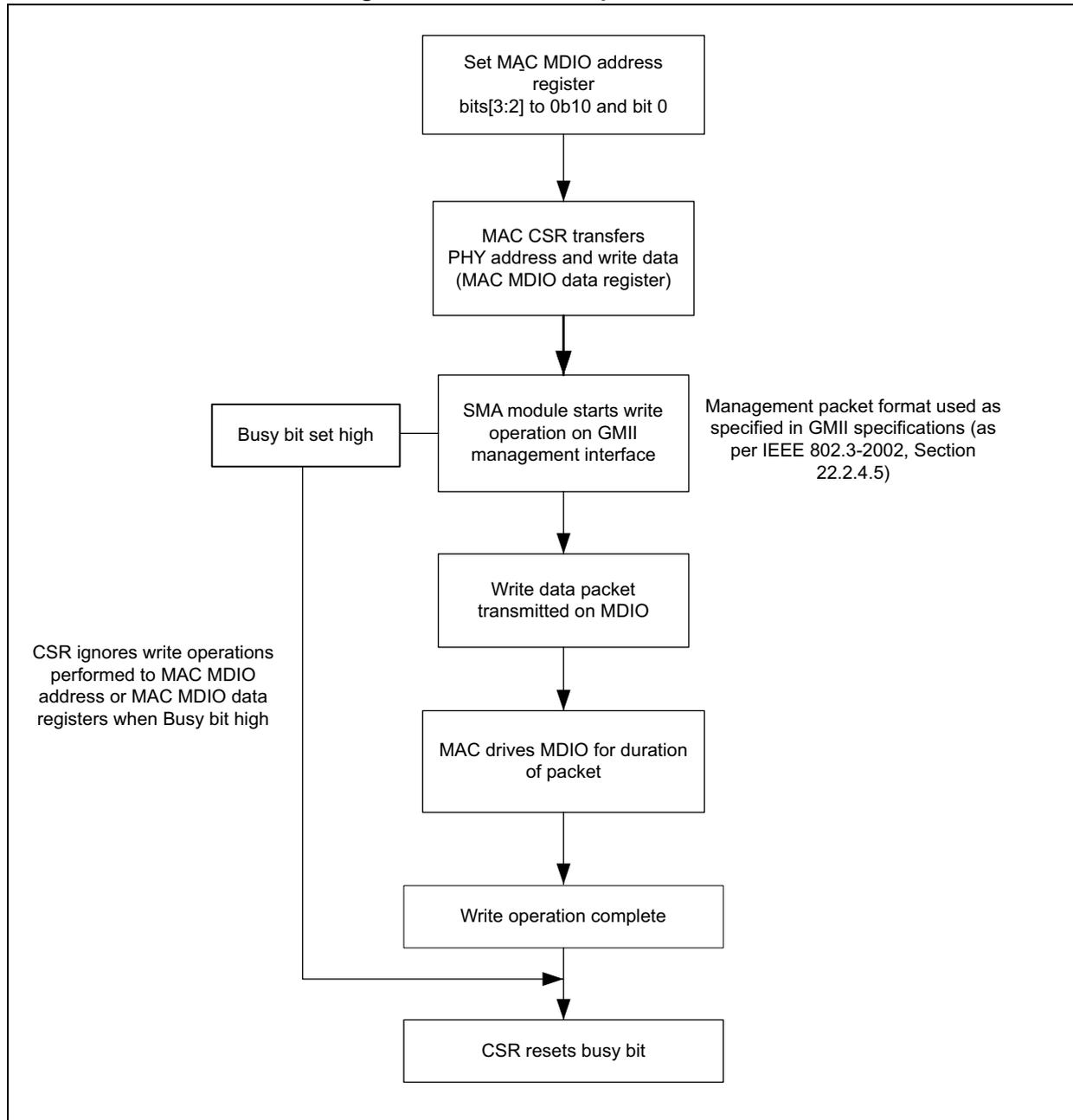 Flowchart of SMA write operation flow. The process starts with setting the MAC MDIO address register, followed by MAC CSR transferring PHY address and write data. The SMA module then starts the write operation on the GMII management interface, which uses the management packet format specified in GMII specifications. The write data packet is transmitted on MDIO, and the MAC drives the MDIO for the duration of the packet. Once the write operation is complete, the CSR resets the busy bit. A note indicates that the CSR ignores write operations performed to the MAC MDIO address or MAC MDIO data registers when the Busy bit is high.