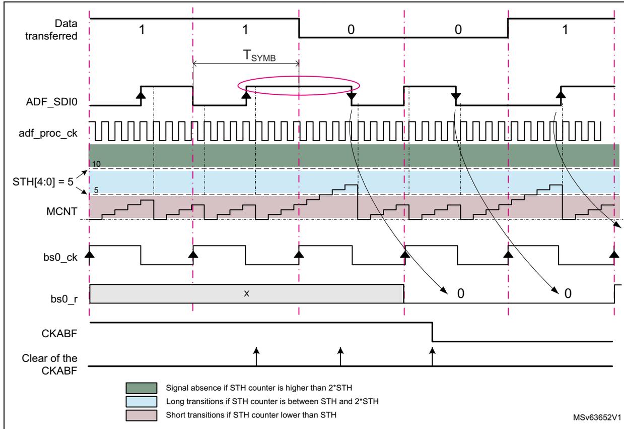 Timing diagram for Manchester encoding showing Data transferred (1, 1, 0, 0, 1), ADF_SDIO signal, aclk_proc_ck, STH[4:0] = 5, MCNT counter, bs0_ck, bs0_r output, and CKABF signal. The diagram illustrates the relationship between the serial data stream and the internal counter/decoder logic. A pink oval highlights a long transition in the ADF_SDIO signal. Arrows from the bs0_r output point to the decoded bits '0' and '0'.