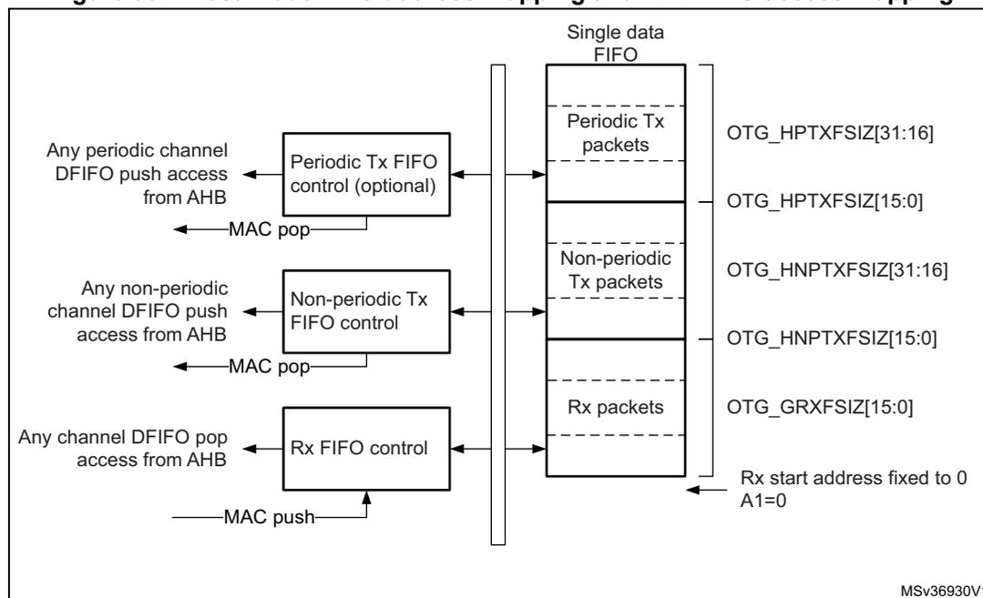Diagram of Host-mode FIFO address mapping and AHB FIFO access mapping. It shows a 'Single data FIFO' divided into three sections: 'Periodic Tx packets', 'Non-periodic Tx packets', and 'Rx packets'. On the left, three control blocks ('Periodic Tx FIFO control (optional)', 'Non-periodic Tx FIFO control', and 'Rx FIFO control') are connected to the FIFO sections via a vertical bus. 'Any periodic channel DFIFO push access from AHB' connects to the Periodic Tx control, which has a 'MAC pop' arrow pointing to the Periodic Tx packets section. 'Any non-periodic channel DFIFO push access from AHB' connects to the Non-periodic Tx control, which has a 'MAC pop' arrow pointing to the Non-periodic Tx packets section. 'Any channel DFIFO pop access from AHB' connects to the Rx control, which has a 'MAC push' arrow pointing to the Rx packets section. On the right, configuration registers are listed: OTG_HPTXFSIZ[31:16] and OTG_HPTXFSIZ[15:0] for Periodic Tx packets; OTG_HNPTXFSIZ[31:16] and OTG_HNPTXFSIZ[15:0] for Non-periodic Tx packets; and OTG_GRXFSIZ[15:0] for Rx packets. A note indicates 'Rx start address fixed to 0 A1=0'. The diagram is labeled MSv36930V1.