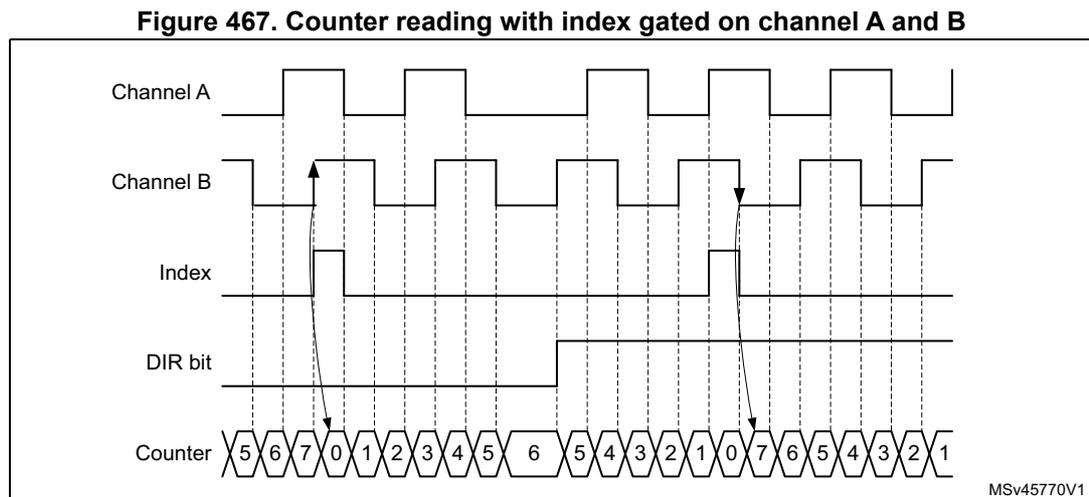 Timing diagram for gated mode showing Channel A, Channel B, Index, DIR bit, and Counter waveforms. The counter sequence is 5, 6, 7, 0, 1, 2, 3, 4, 5, 6, 5, 4, 3, 2, 1, 0, 7, 6, 5, 4, 3, 2, 1. Arrows indicate index events at the rising edge of Channel B when Channel A is high, and at the falling edge of Channel B when Channel A is low.