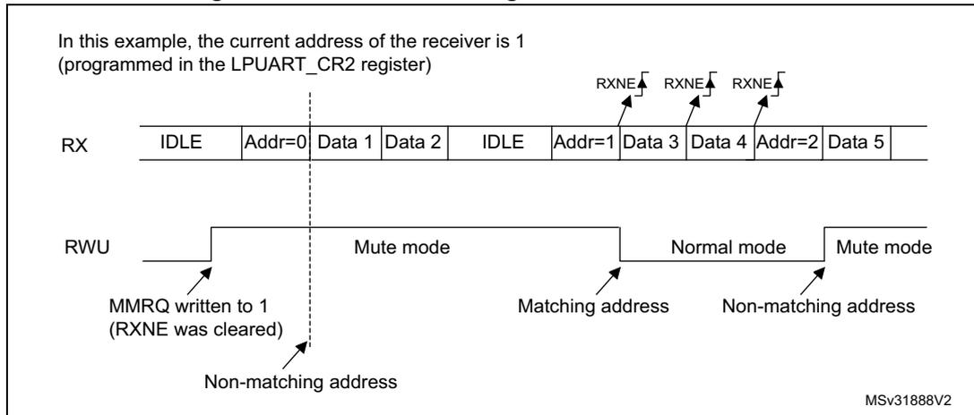 Timing diagram showing RX and RWU signals. RX shows IDLE, Addr=0, Data 1, Data 2, IDLE, Addr=1, Data 3, Data 4, Addr=2, Data 5. RWU shows Mute mode and Normal mode transitions based on address matching. Annotations include RXNE flags, MMRQ written to 1, and MSv31888V2.