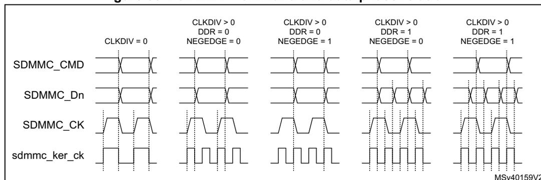 Timing diagram showing the phase relation between SDMMC_CMD, SDMMC_Dn, SDMMC_CK, and sdmmc_ker_ck signals for various CLKDIV, DDR, and NEGEDGE settings. The diagram shows five cases: 1) CLKDIV = 0; 2) CLKDIV > 0, DDR = 0, NEGEDGE = 0; 3) CLKDIV > 0, DDR = 0, NEGEDGE = 1; 4) CLKDIV > 0, DDR = 1, NEGEDGE = 0; 5) CLKDIV > 0, DDR = 1, NEGEDGE = 1. The signals are shown as waveforms over time, with vertical dashed lines indicating clock edges and data transitions.