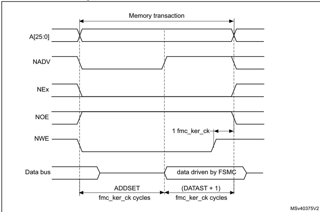 Timing diagram for Mode B write access waveforms showing signals A[25:0], NADV, NEx, NOE, NWE, and Data bus over time. The diagram shows a memory transaction with address setup (ADDSET) and data drive (DATAST + 1) phases. NWE is toggled for write, and data is driven by FSMC.
