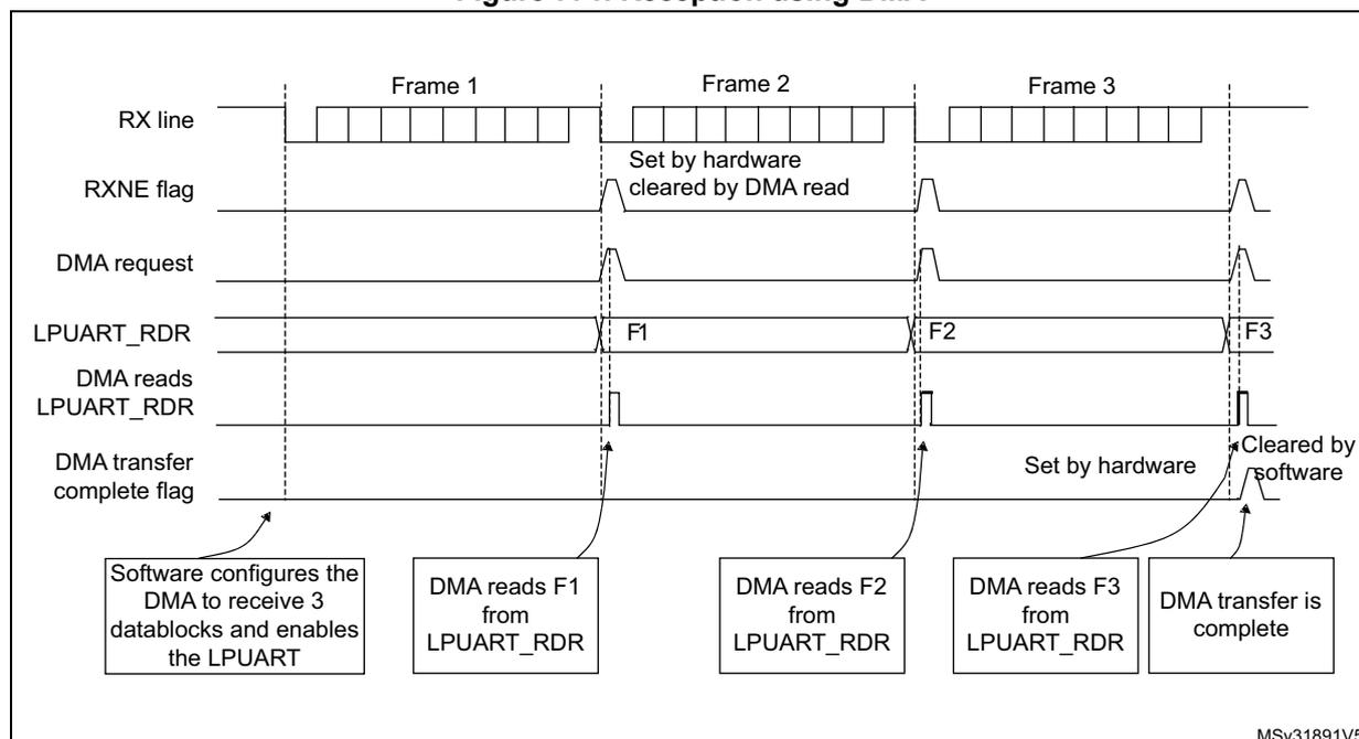 Timing diagram for Figure 771. Reception using DMA. The diagram shows the relationship between the RX line, RXNE flag, DMA request, LPUART_RDR, and DMA transfer complete flag over three frames (Frame 1, Frame 2, Frame 3).