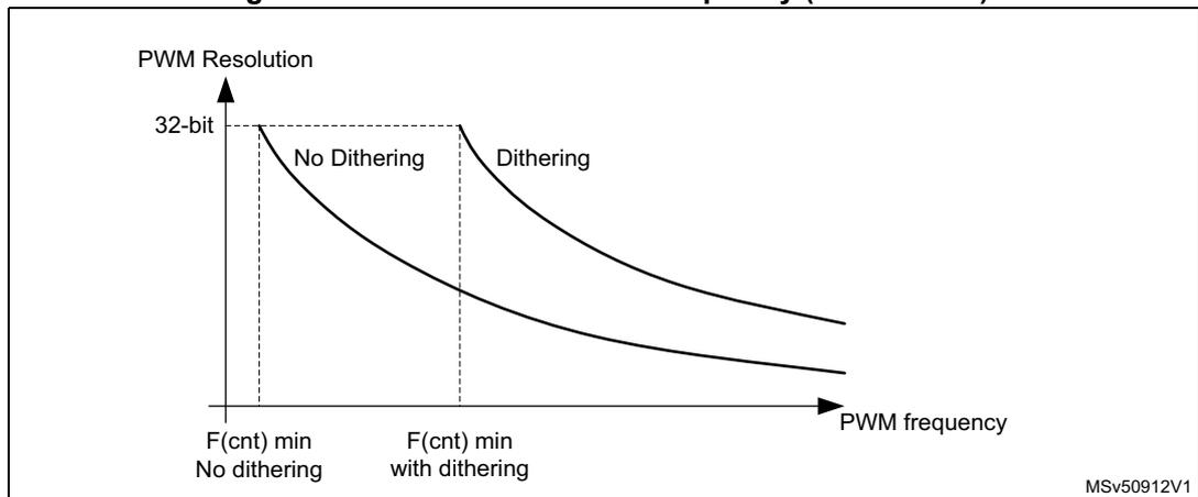 Figure 521: PWM resolution vs frequency (32-bit mode) graph