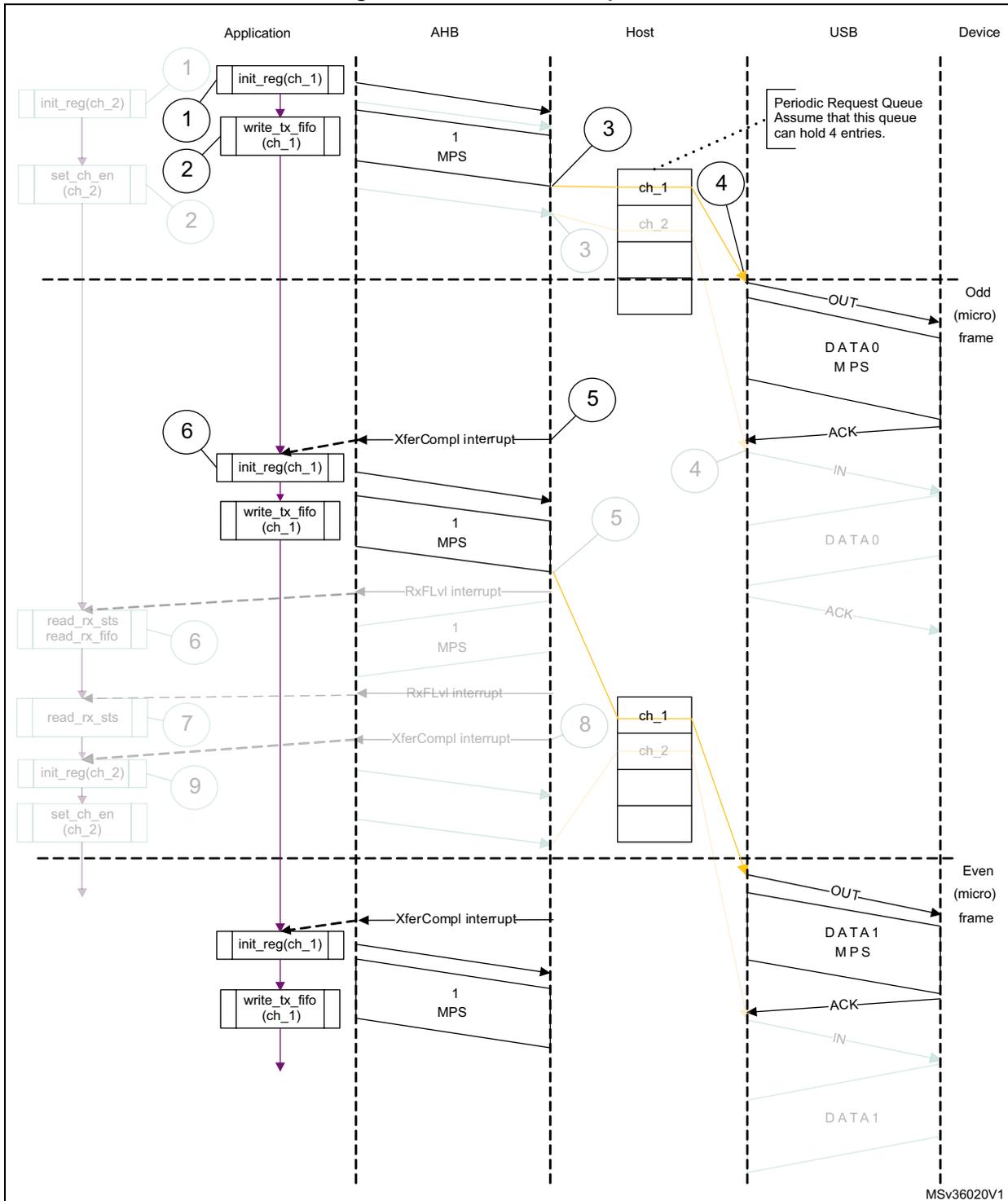 Sequence diagram showing the interaction between Application, AHB, Host, USB, and Device for a normal interrupt OUT transaction. The diagram is divided into two halves by a dashed line representing the start of an 'Odd (micro) frame' and an 'Even (micro) frame'. In the odd frame, the application initializes channel 1, writes data to the TX FIFO, and the host schedules it. The device receives the OUT packet, DATA0, and ACK. In the even frame, the application initializes channel 2, and the host receives RXFLVL and XferCompl interrupts for channel 1. The device receives the OUT packet, DATA1, and ACK. Grayed-out elements (init_reg(ch_2), set_ch_en(ch_2), read_rx_sts, read_rx_fifo) are not relevant. A 'Periodic Request Queue' is shown in the Host with a note: 'Assume that this queue can hold 4 entries.'